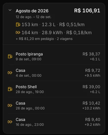 Ciclo de agosto de um King DM-i na demonstração do Carllog: R$ 106,91. Combustível: 153 km, 12,3 L, R$ 0,51 por km. Elétrico: 164 km, 28,9 kWh, R$ 0,18 por km. Mais R$ 81,20 em pedágio em 2 viagens. Itens: Posto Ipiranga R$ 38,37 (+6,1 L), Casa R$ 9,72, Posto Shell R$ 39,00 (+6,2 L), Casa R$ 10,42, Casa R$ 9,40.
