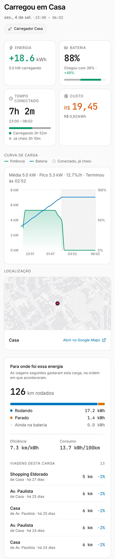Recarga em casa de um Dolphin Mini na demonstração do Carllog, sexta-feira 4 de setembro, das 23:00 às 06:02: +18,6 kWh a 5,0 kW, bateria de 39% para 88%, 7h 2m conectado (3h 52m carregando e 3h 10m já cheio), custo de R$ 19,45 a R$ 0,92/kWh. Essa carga rendeu 126 km: 17,2 kWh rodando e 1,4 kWh parado, 7,3 km/kWh ou 13,7 kWh/100 km.