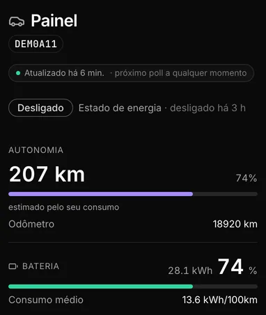 Painel de um Dolphin Mini desligado na demonstração do Carllog, atualizado há 6 minutos: autonomia de 207 km (74%), odômetro 18920 km, bateria 28,1 kWh a 74%, consumo médio de 13,6 kWh/100 km.