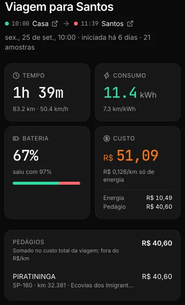 Viagem de um Dolphin Mini para Santos na demonstração do Carllog: 1h 39m, 83,2 km a 50,4 km/h; consumo de 11,4 kWh a 7,3 km/kWh; bateria de 97% para 67%; custo de R$ 51,09, sendo R$ 10,49 de energia e R$ 40,60 de pedágio na praça Piratininga (SP-160, km 32,381, Ecovias dos Imigrantes), fora do R$ 0,126 por km.